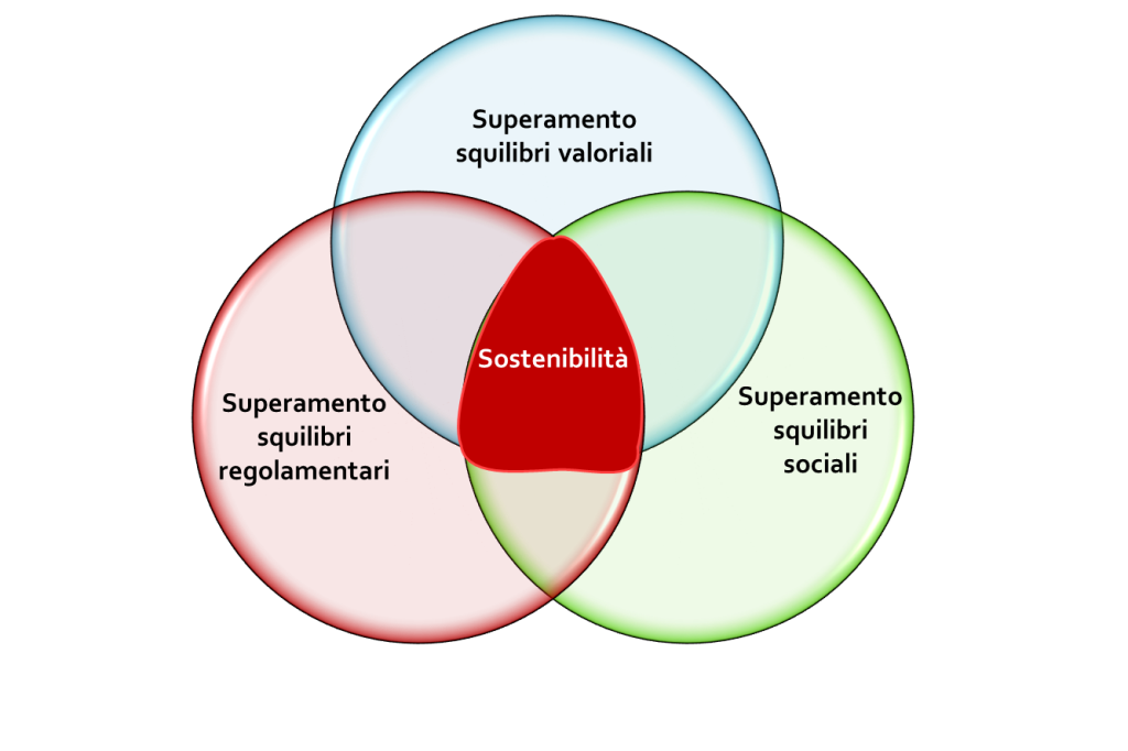 Figura 1 – Strategie per la Sostenibilità